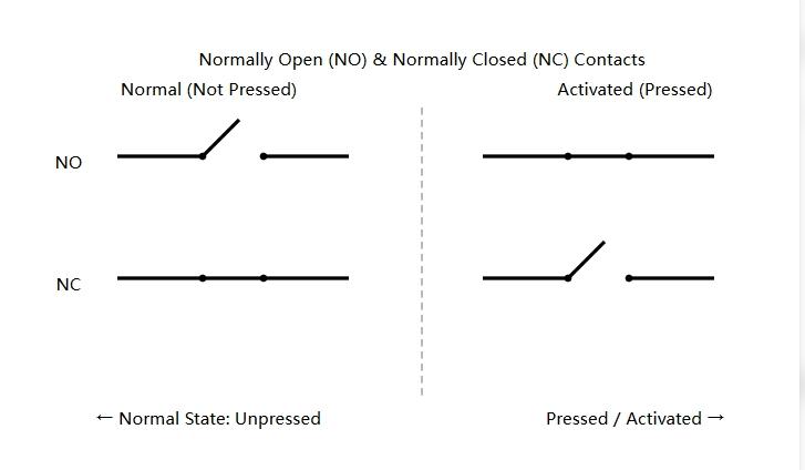 Diagrama esquemático de funcionamiento del contacto NA o NC.